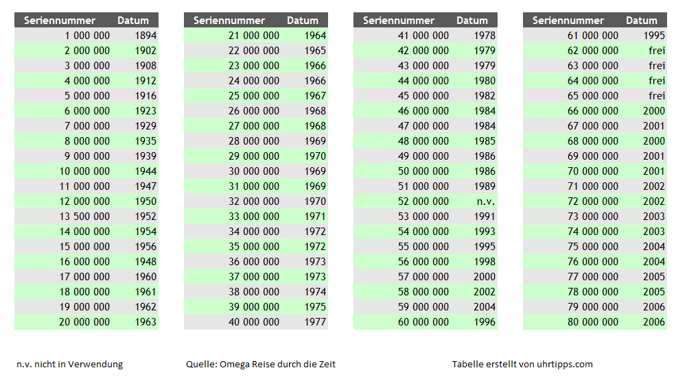 Omega Seriennummer Tabelle